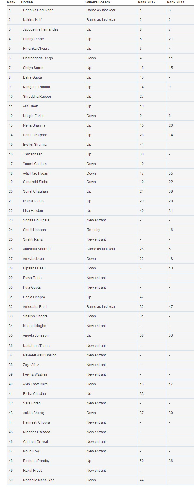 Top-50_Desirable-Women-2013-List