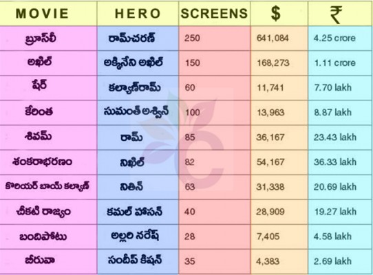 Top 10 Flop Telugu Movies at US Box Office in 2015