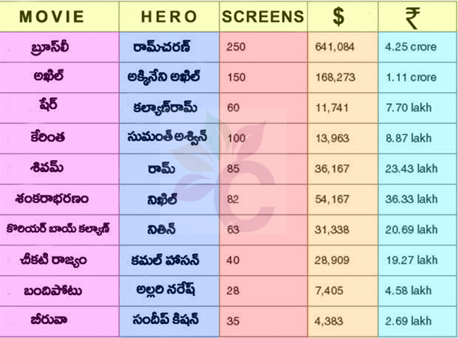 Flop Telugu Movies in 2015